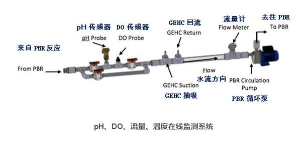 OMEGA微藻培養(yǎng)系統(tǒng)在線監(jiān)測