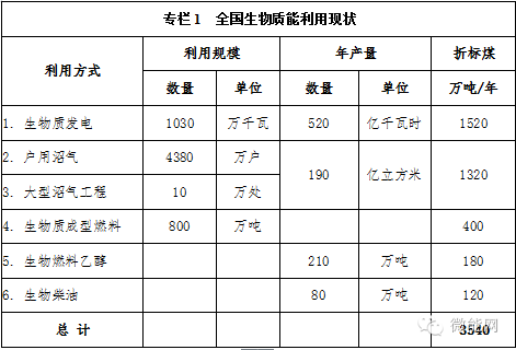 全國(guó)生物質(zhì)能利用現(xiàn)狀