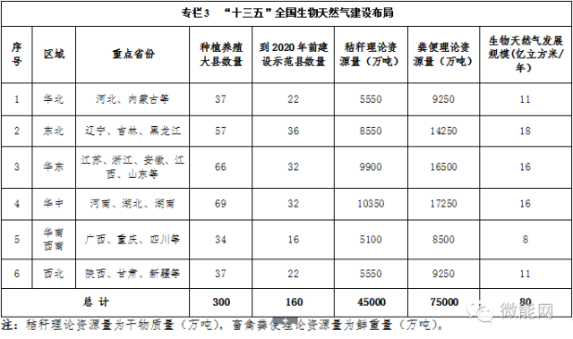 “十三五”全國(guó)生物天然氣建設(shè)布局