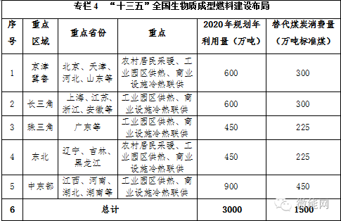 “十三五”全國(guó)生物質(zhì)成型燃料建設(shè)布局