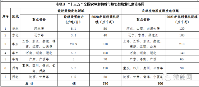 “十三五”全國(guó)農(nóng)林生物質(zhì)與垃圾焚燒發(fā)電建設(shè)布局