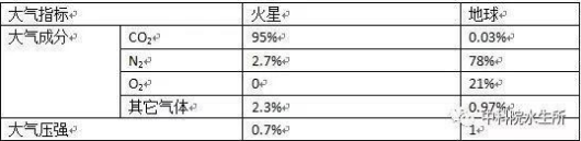 表1 火星大氣與地球大氣成分及氣壓比較
