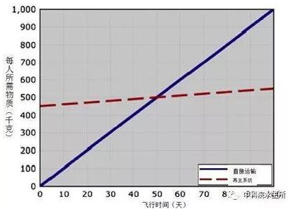 圖5. 宇航員太空飛行所需物質(zhì)的供給方式(直接運(yùn)輸與再生系統(tǒng))與飛行時(shí)間的關(guān)系(引自Jones & Kliss. ASR 2010)